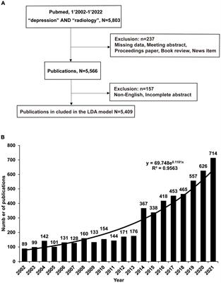 Exploring changes in depression and radiology-related publications research focus: A bibliometrics and content analysis based on natural language processing